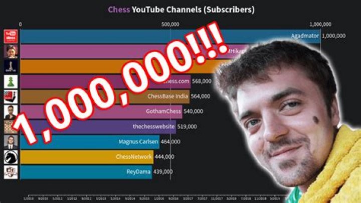 agadmator's Chess Channel net worth, income and estimated earnings of Youtuber channel