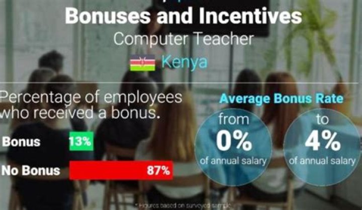 Average Teachers Salary in Kenya