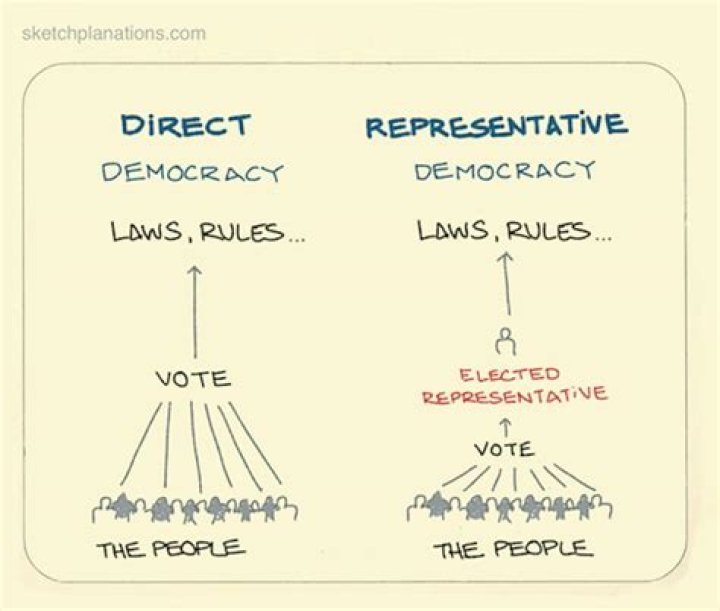 Difference between direct democracy and representative democracy