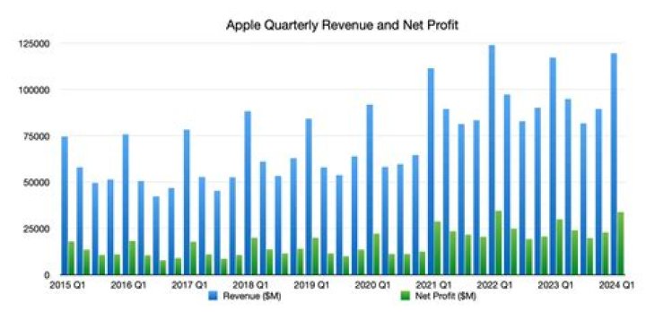 Fame | Apple Inc. net worth and salary income estimation Apr, 2024