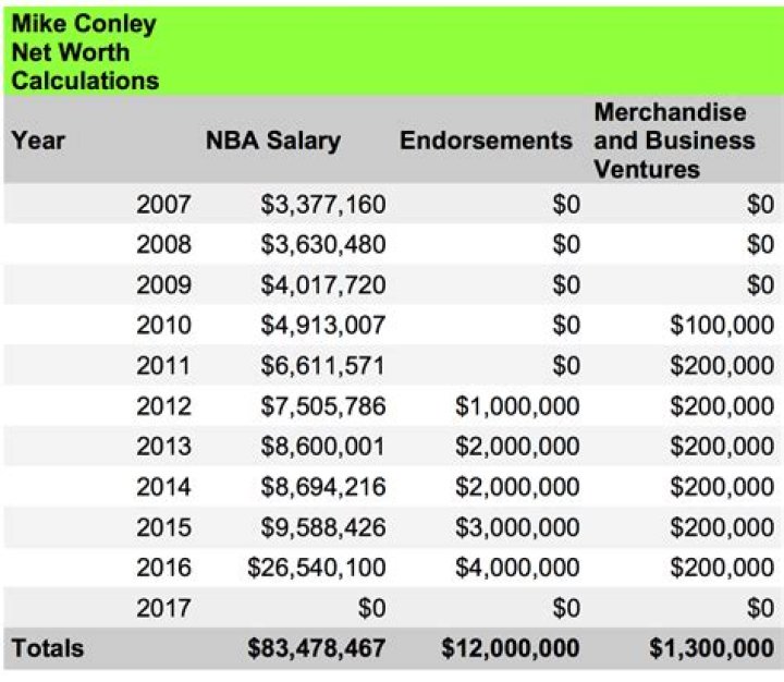 Fame | Chip Conley net worth and salary income estimation Jan, 2024