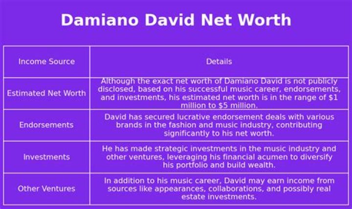 Fame | Damiano David net worth and salary income estimation Jan, 2024