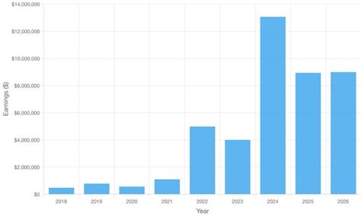 Fame | Frankie Luvu net worth and salary income estimation Jan, 2024