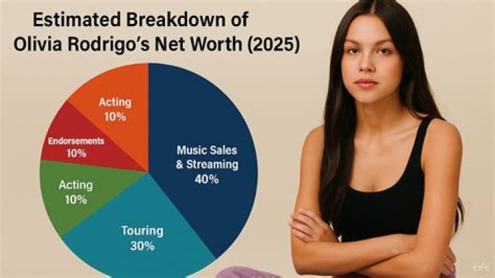 Fame | Olivia Rodrigo net worth and salary income estimation Apr, 2024