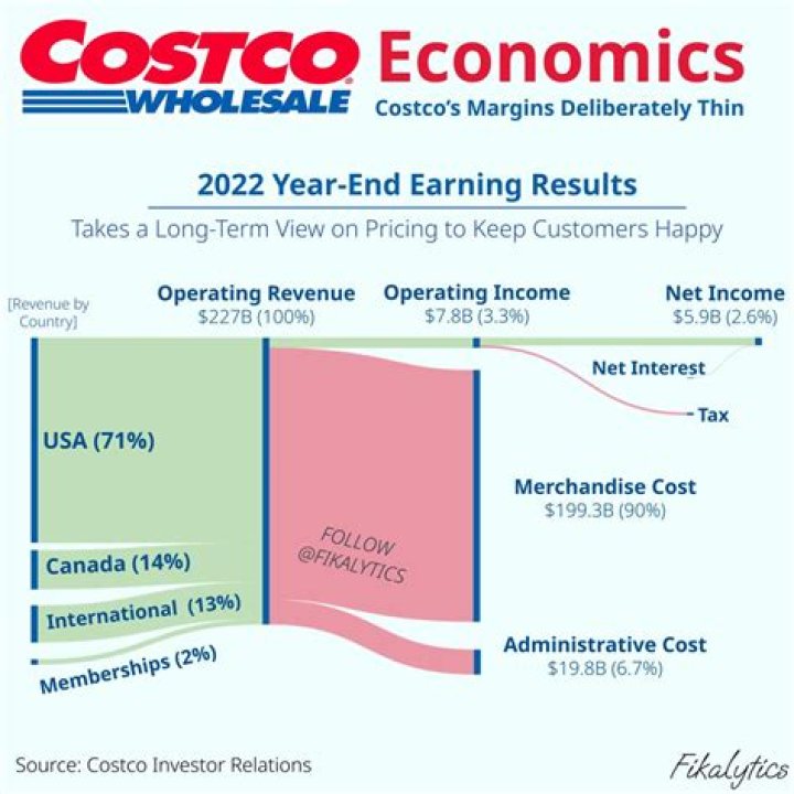 Fame | Richard Chang (Costco) net worth and salary income estimation Jan, 2024
