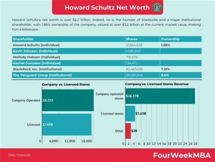 Fame | Wesley Schultz net worth and salary income estimation Jan, 2024