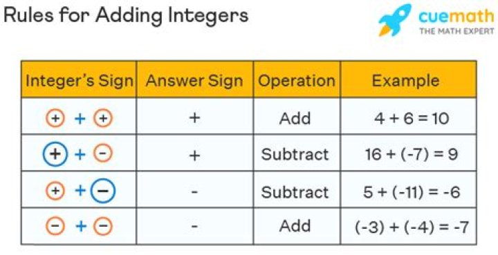 How to add integers with different signs