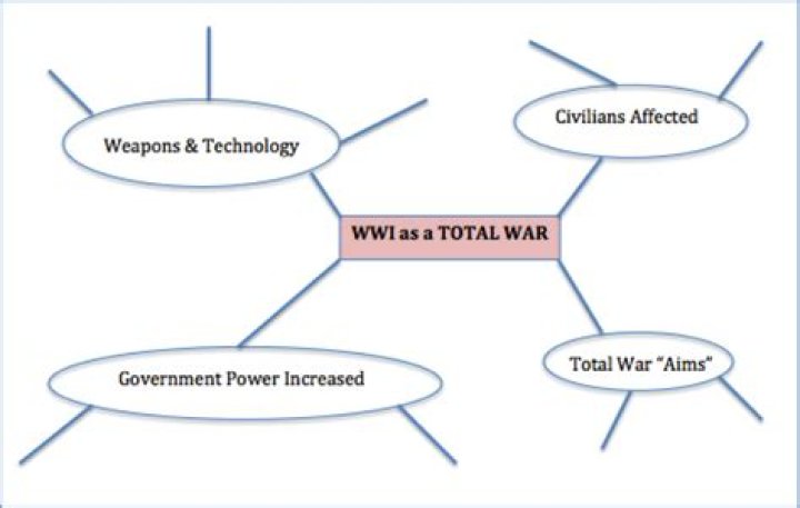 In what ways was wwi a total war