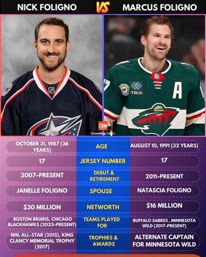 Marcus Foligno Net Worth 2024, Age, Height, Bio, Birthday, Wiki!