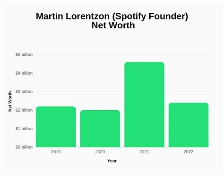Martin Lorentzon | Bio, Age, Net Worth, Relationship, Career
