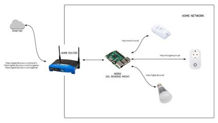 Remote Access IoT Behind Example: A Comprehensive Guide