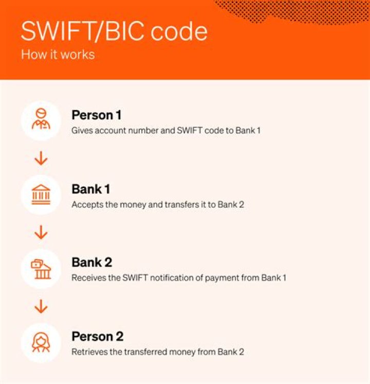 SWIFT/BIC Code for FROST BANK, San Antonio,tx