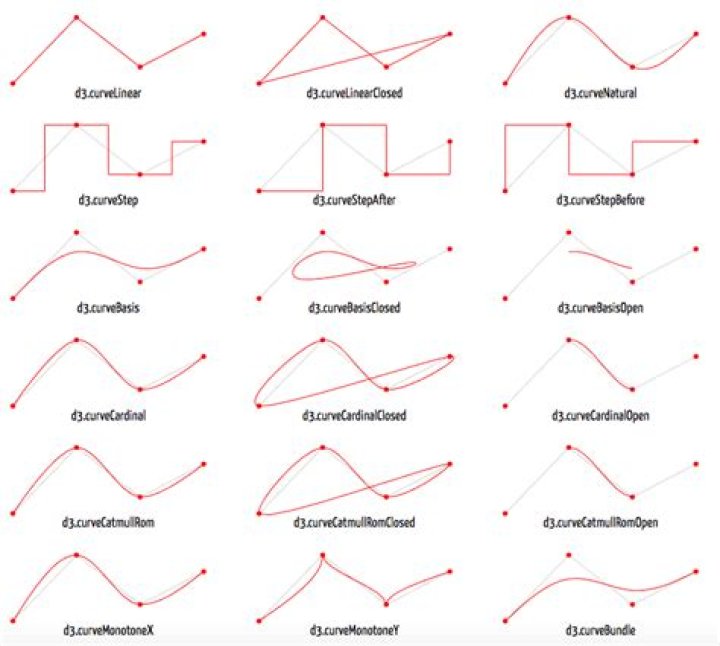 Types of graph curves