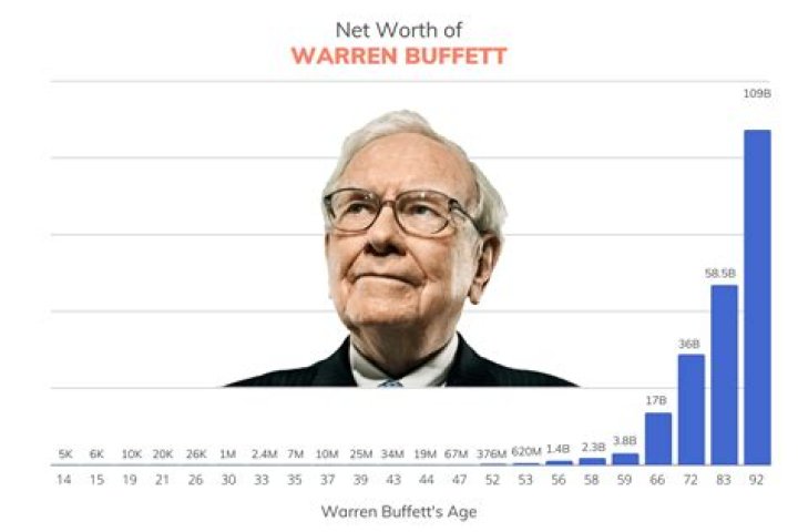 Warren Buffett Biography: Net Worth, Wife, Age, Quotes, House, Education, Children, Cars, Books, Company, Stocks, Wikipedia, Bitcoin, Berkshire Hathaway