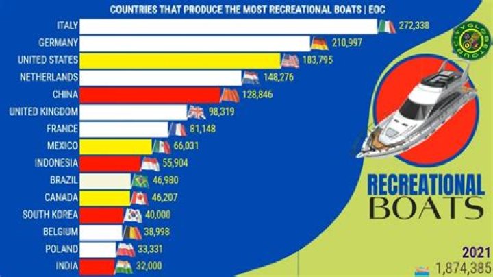 What country has the most boats per capita