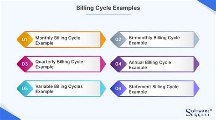 What does 1 2 billing cycles mean