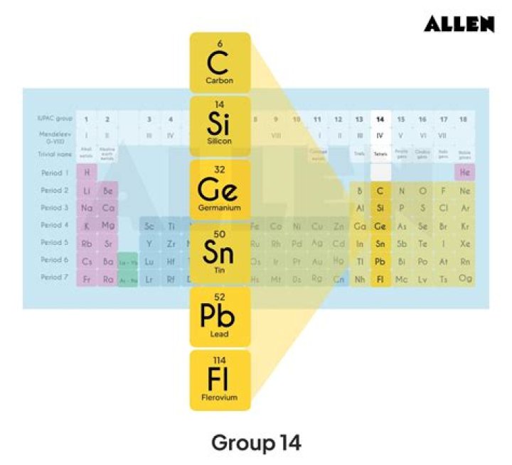 What is group 4a called