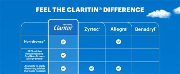 What is the Difference Between Claritin and Claritin-D