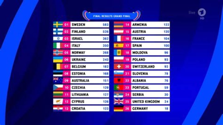 WHERE ARE THEY NOW?: Contestants of Eurovision 2012